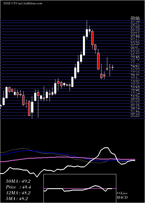  weekly chart CtsCorporation