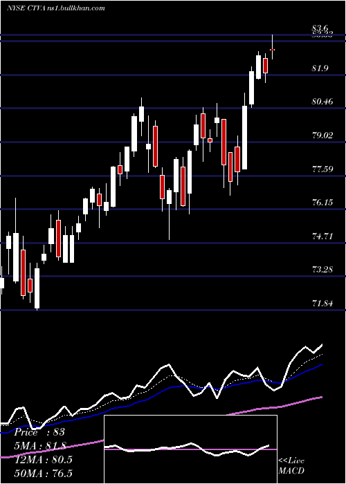  Daily chart CortevaInc