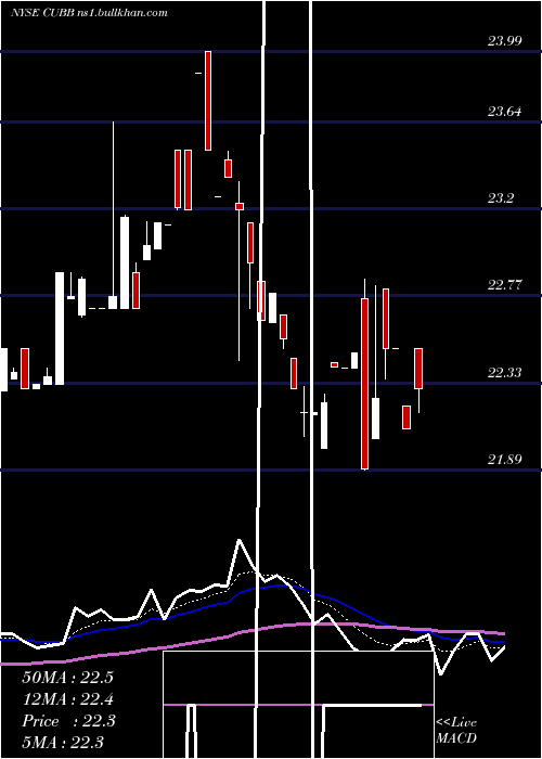  Daily chart CustomersBancorp