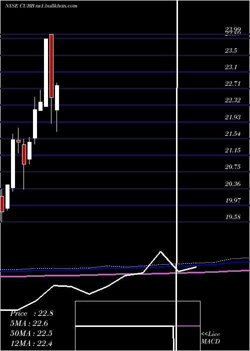  monthly chart CustomersBancorp