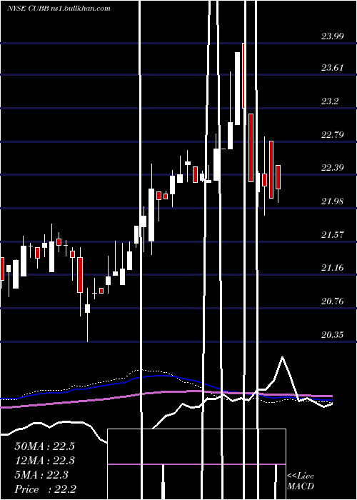  weekly chart CustomersBancorp