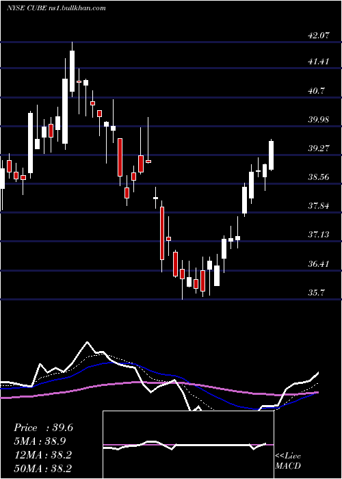  Daily chart Cubesmart