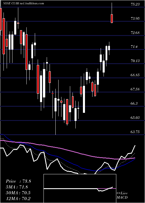  Daily chart CustomersBancorp