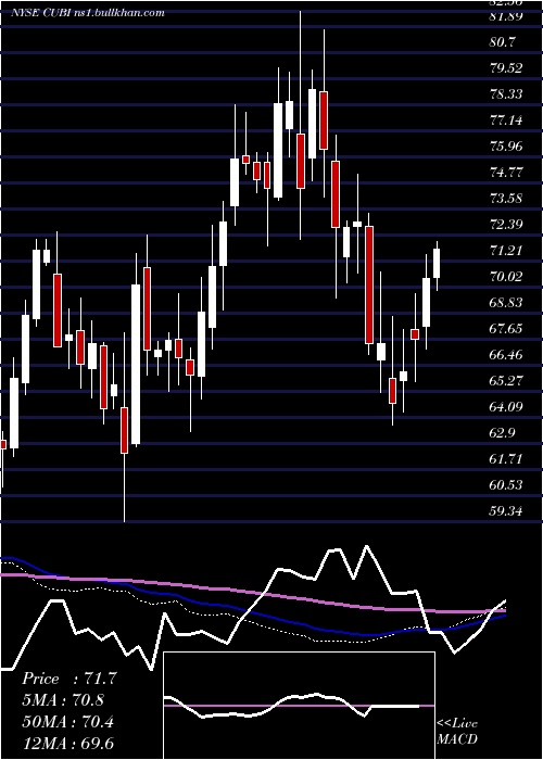 weekly chart CustomersBancorp