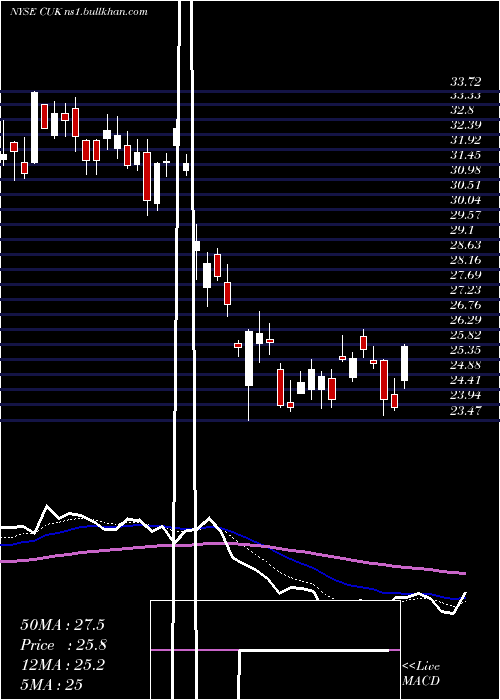  Daily chart CarnivalCorporation