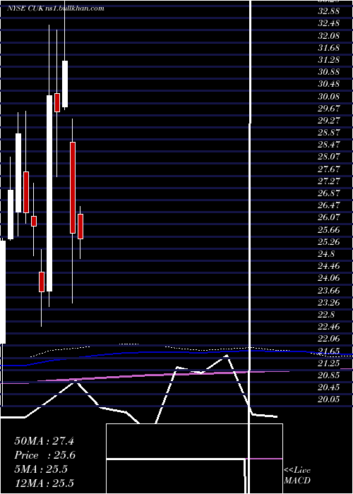  monthly chart CarnivalCorporation