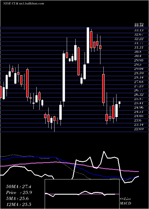  weekly chart CarnivalCorporation