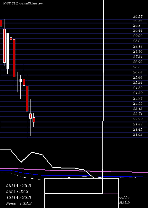  monthly chart CousinsProperties