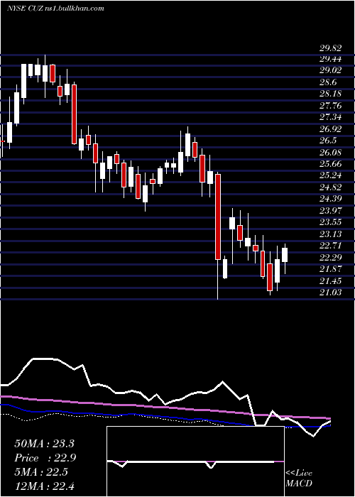  weekly chart CousinsProperties
