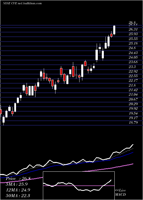  Daily chart CenovusEnergy