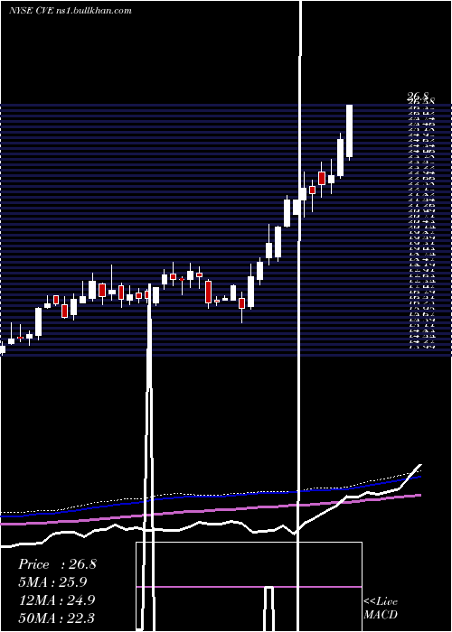  weekly chart CenovusEnergy
