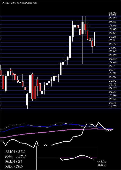  weekly chart CiveoCorporation