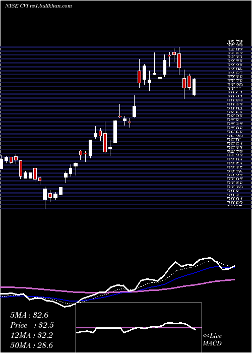  Daily chart CvrEnergy