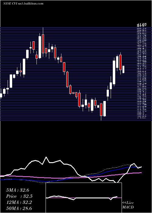  weekly chart CvrEnergy