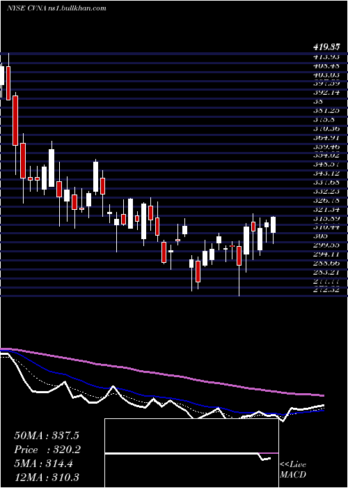  Daily chart CarvanaCo