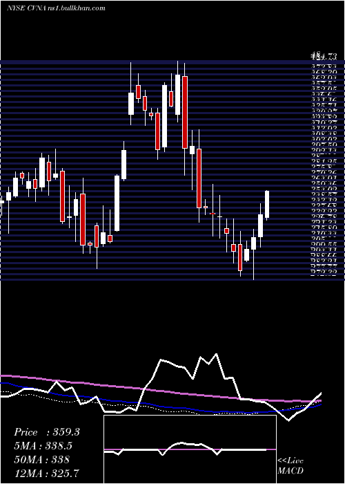  weekly chart CarvanaCo