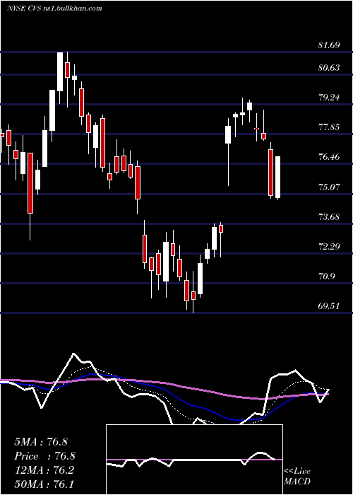  Daily chart CvsHealth