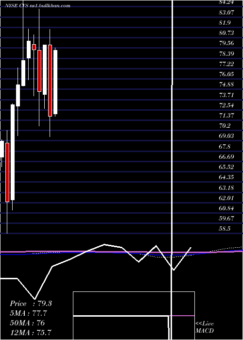  monthly chart CvsHealth