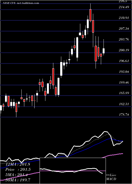  Daily chart ChevronCorporation