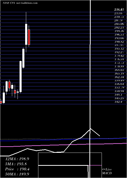 monthly chart ChevronCorporation