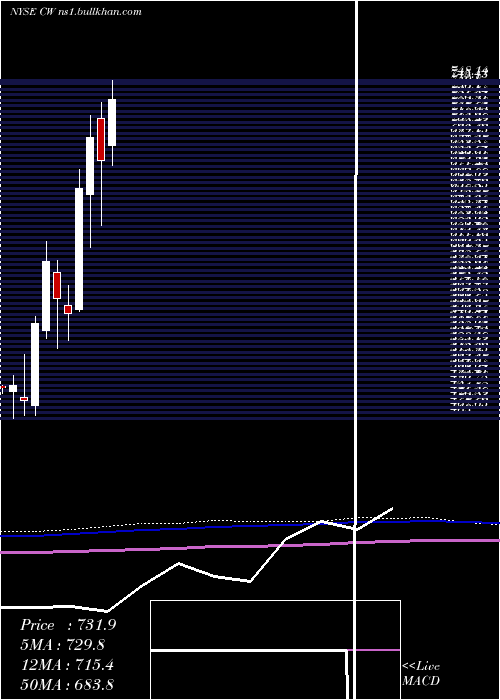  monthly chart CurtissWright