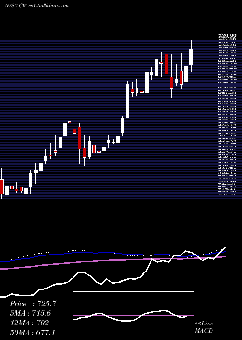  weekly chart CurtissWright