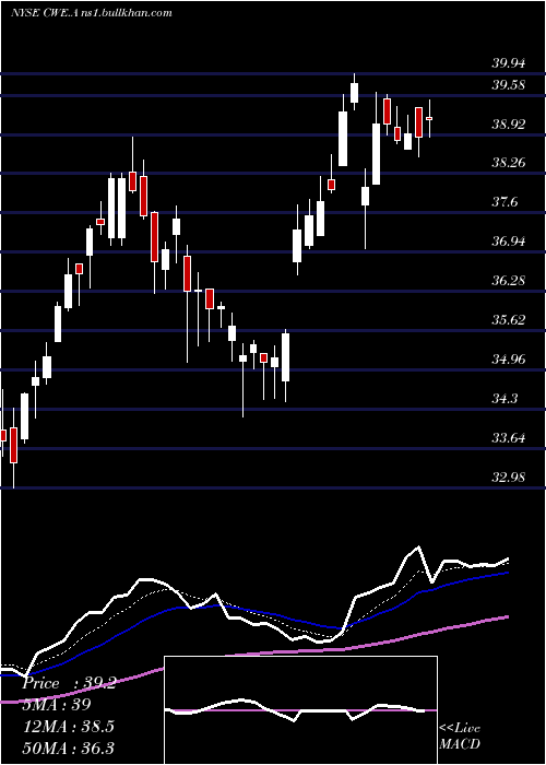  Daily chart ClearwayEnergy