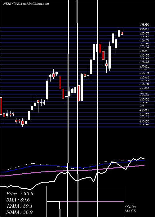  weekly chart ClearwayEnergy