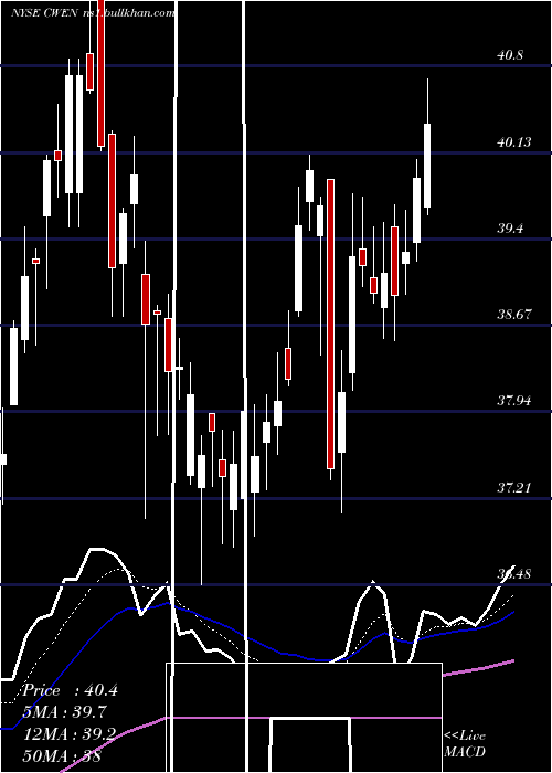  Daily chart ClearwayEnergy