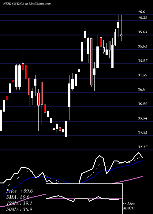 Daily chart ClearwayEnergy