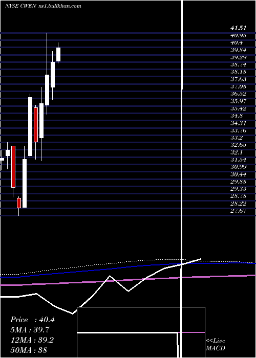  monthly chart ClearwayEnergy