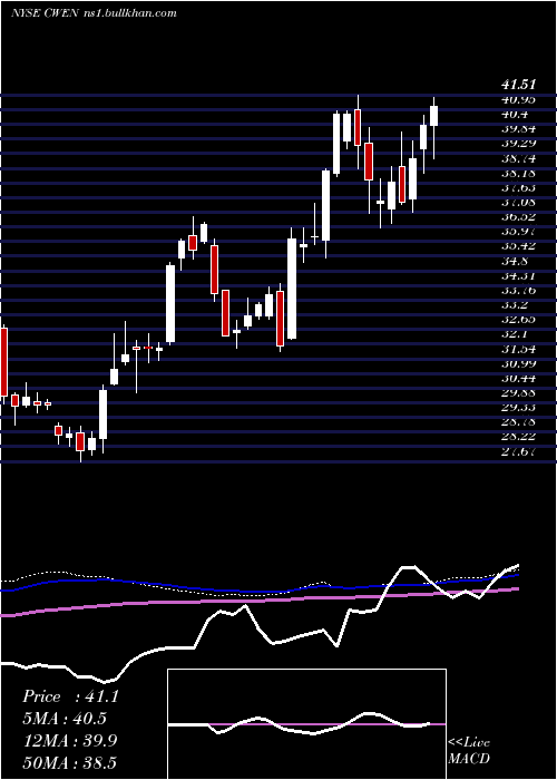  weekly chart ClearwayEnergy