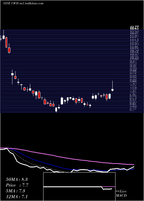  Daily chart CampingWorld