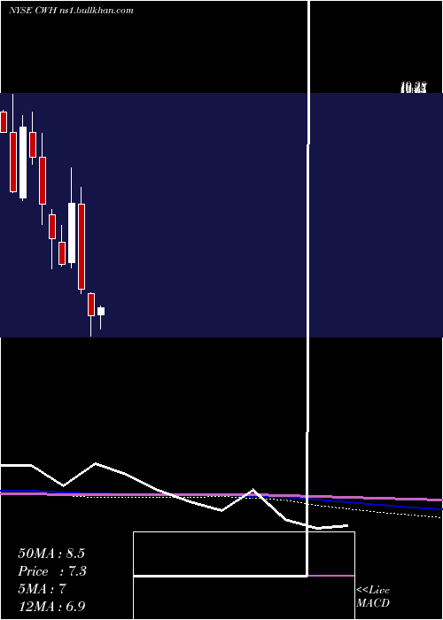  monthly chart CampingWorld