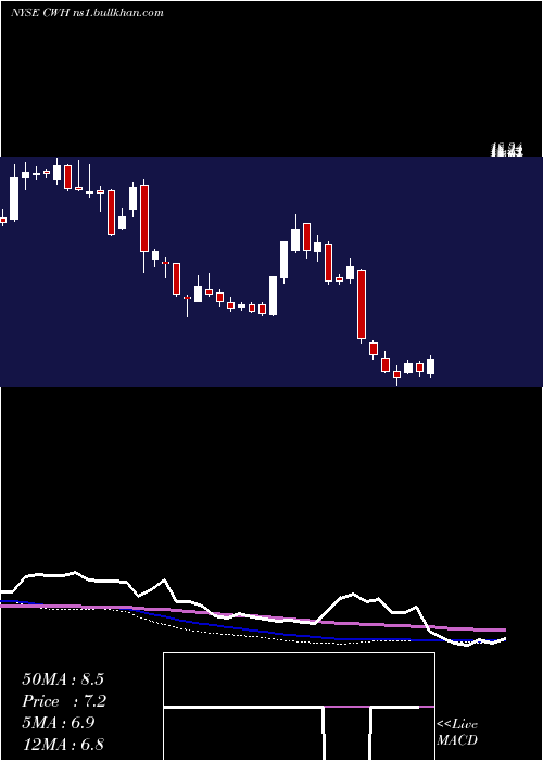  weekly chart CampingWorld
