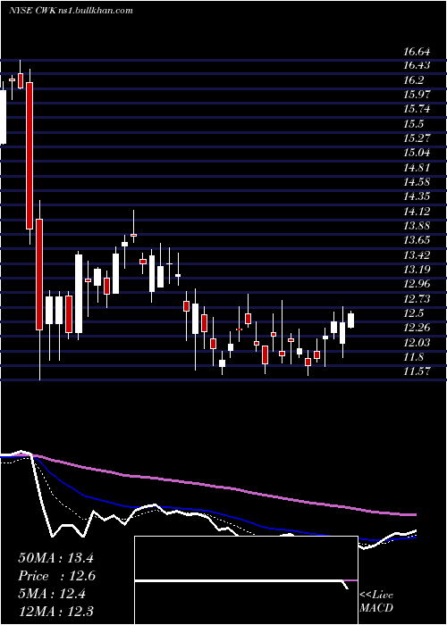  Daily chart CushmanWakefield