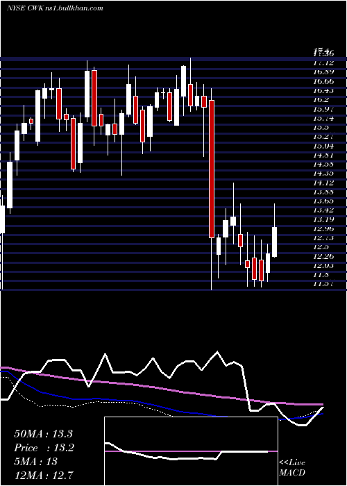  weekly chart CushmanWakefield