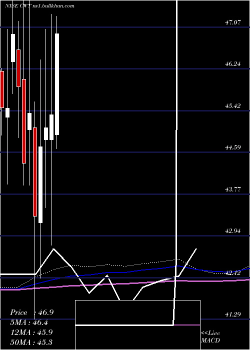  monthly chart CaliforniaWater