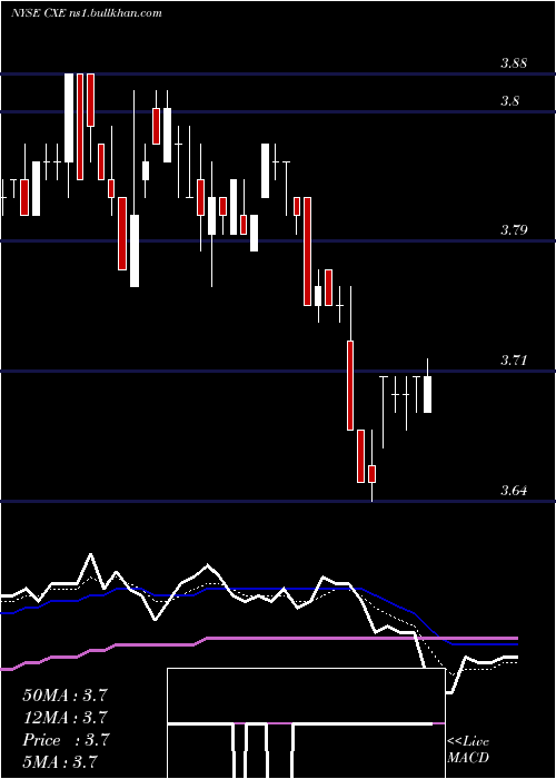  Daily chart ColonialHigh