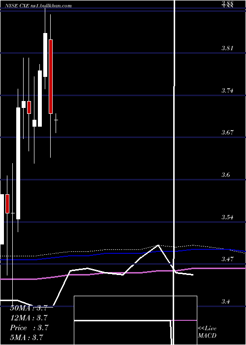  monthly chart ColonialHigh