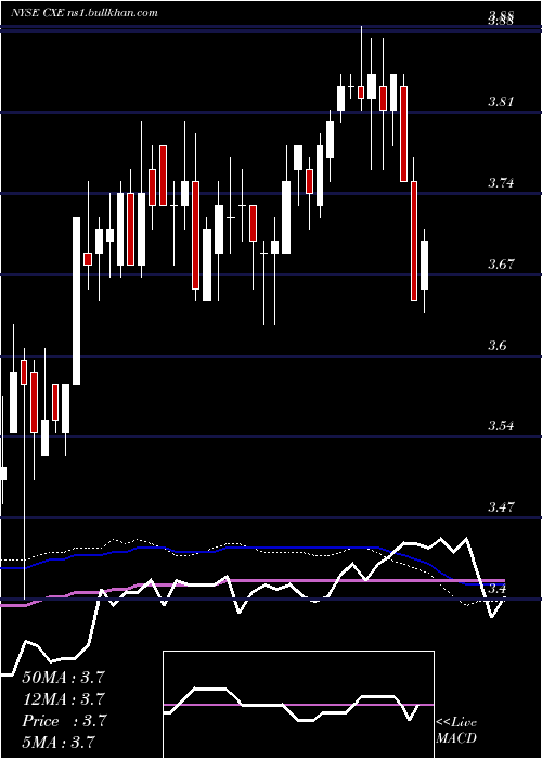  weekly chart ColonialHigh