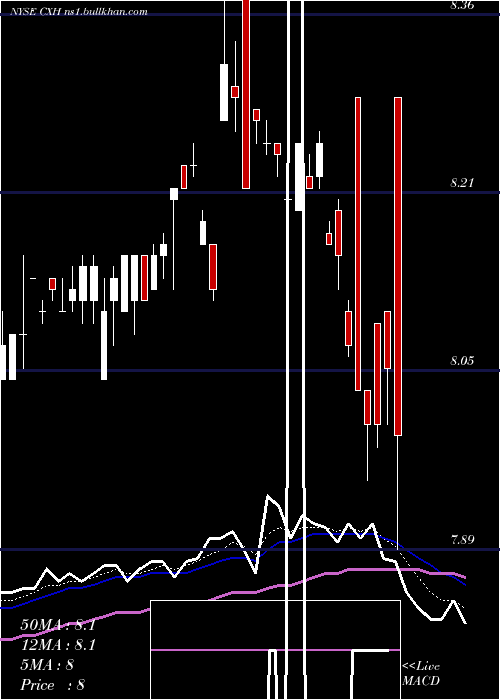  Daily chart ColonialInvestment