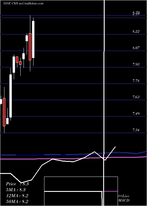  monthly chart ColonialInvestment