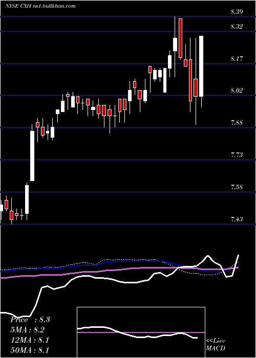  weekly chart ColonialInvestment
