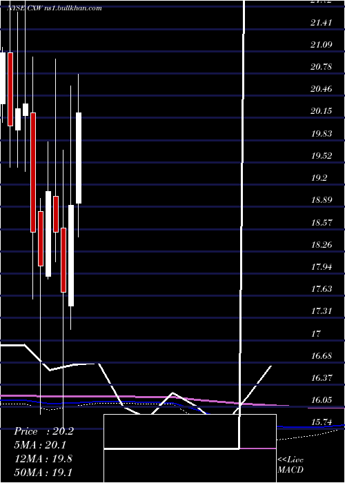  monthly chart CorecivicInc