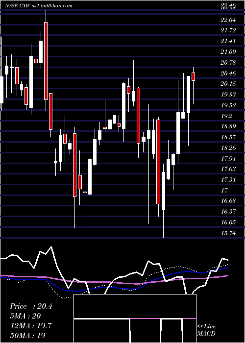 weekly chart CorecivicInc