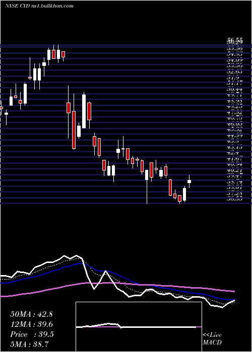  Daily chart ChinaYuchai