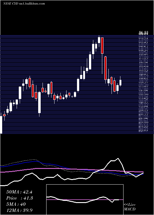  weekly chart ChinaYuchai