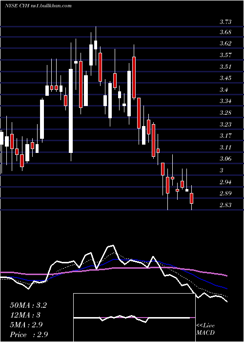  Daily chart CommunityHealth
