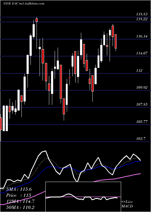  Daily chart DanaosCorporation